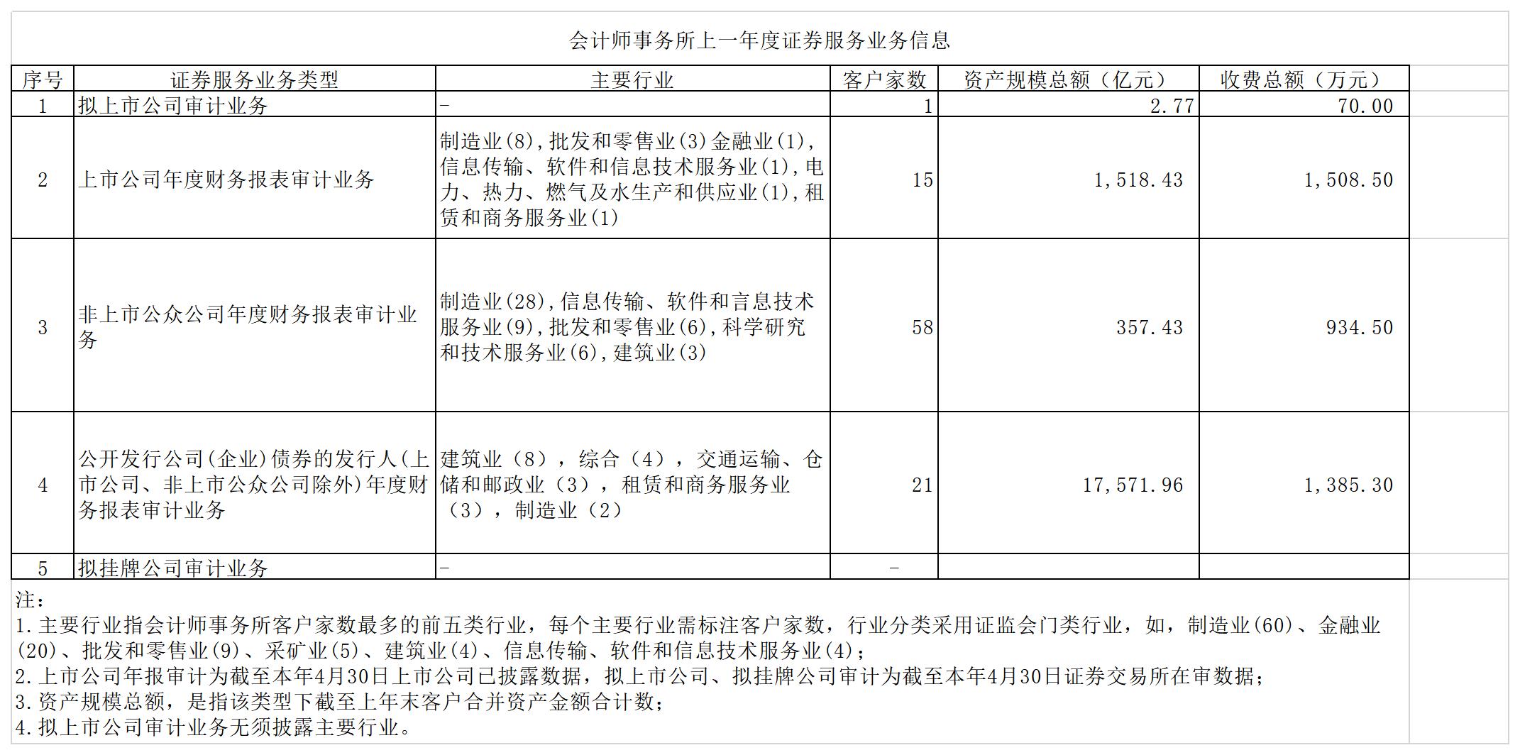 2023年度主要证券服务业务情况-待官网更新(1)_2023年度主要证券服务业务情况